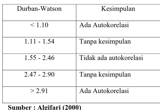 Tabel 3.4 Uji Statistik Durbin-Watson