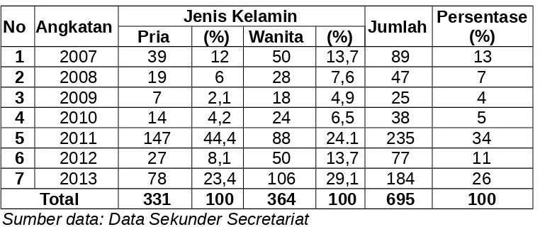 Tabel 4.1 Data mahasiswa/I FKM dari tahun 2010-2013 