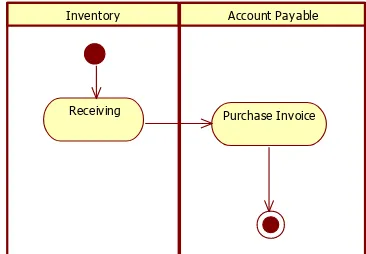 Gambar 11. Alur purchasing tanpa purchase return.
