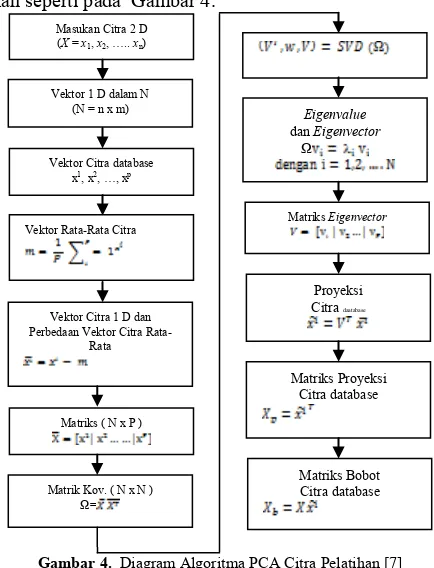 Gambar 4.  Diagram Algoritma PCA Citra Pelatihan [7] 
