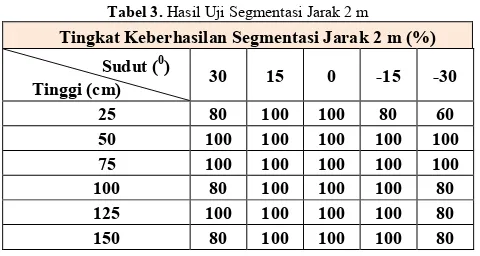 Tabel 3. Hasil Uji Segmentasi Jarak 2 m 
