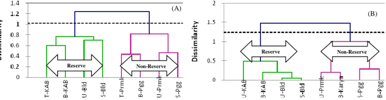 Gambar 4.   Dendrogram hirarki variabel populasi ikan kerapu menggunakan jarak Euclidian