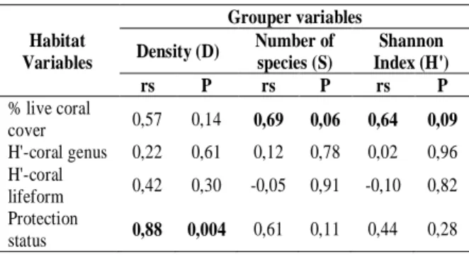 Tabel 5.     Korelasi  antara  variabel  komunitas  kerapu  dan  variabel  habitat   meng-gunakan  Spearman  rank  correlation 