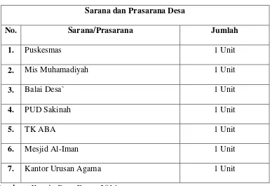 Tabel 4 Sarana dan Prasarana Desa 