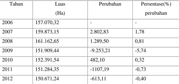 Tabel 1.1 luas perkebunan karet Kabupaten Kuantan Singingi