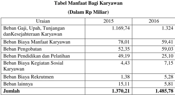 Tabel Manfaat Bagi Karyawan  (Dalam Rp Miliar) 