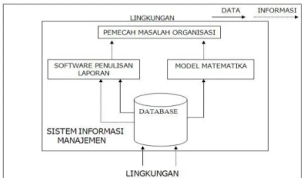 Gambar  1  Model  Sistem  Informasi  Manajemen 