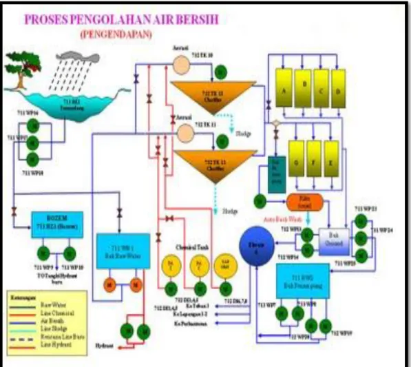 Gambar 3.  Proses pengolahan air sanitasi 