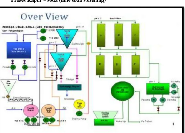 Gambar 5. Proses pengolahan air proses 