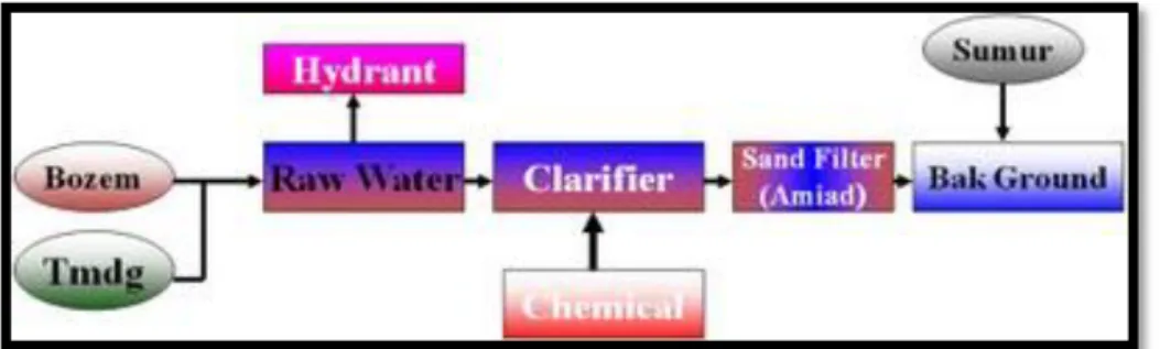 Gambar 2. Proses air sanitasi 