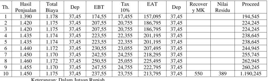 Tabel 7.1 Cash Flow Perusahaan  Th.  Hasil 
