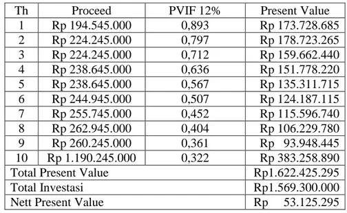 Tabel 7.3 Nett Present Value 12% 