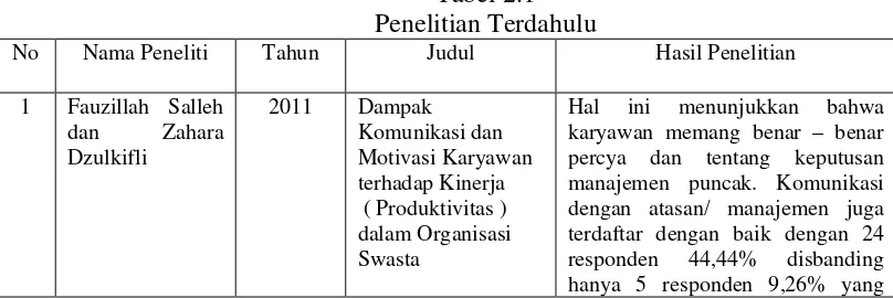 Tabel 2.1 Penelitian Terdahulu 