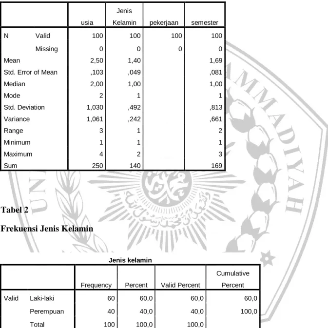 Tabel 1 Statistic berdasarkan Usia,gender, pekerjaan, dan semester 