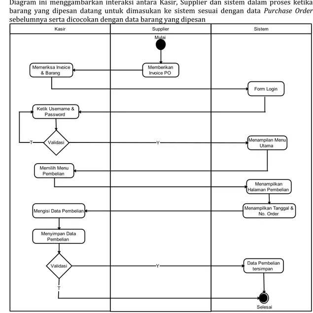 Diagram  ini  menggambarkan  interaksi  antara  Kasir,  Supplier  dan  sistem  dalam  proses  ketika  barang  yang  dipesan  datang  untuk  dimasukan  ke  sistem  sesuai  dengan  data  Purchase  Order  sebelumnya serta dicocokan dengan data barang yang dipesan 