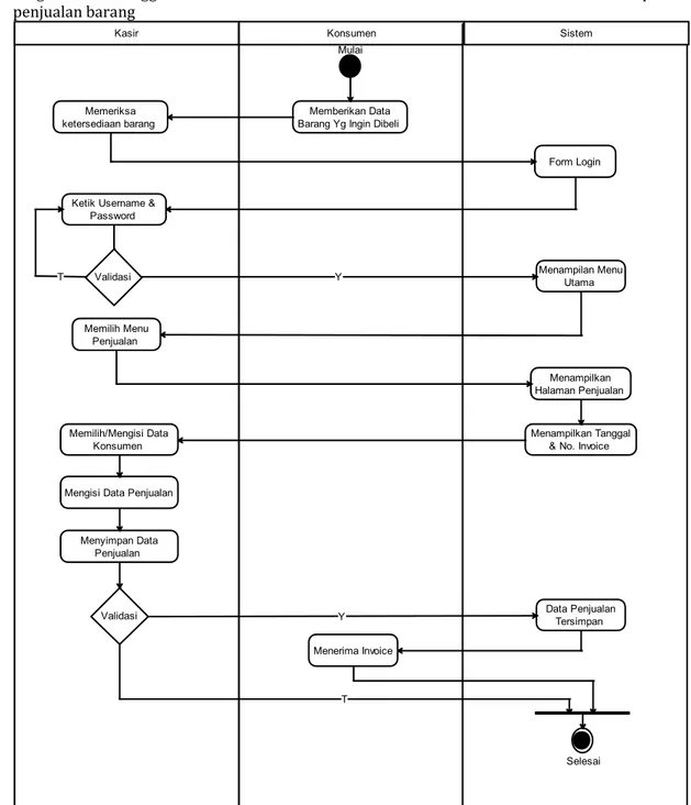 Diagram  ini  menggambarkan  interaksi  antara  Kasir,  Konsumen  dan  sistem  dalam  proses  penjualan barang 