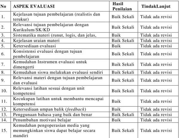 Tabel 4.1  Hasil Evaluasi Ahli Desain Pembelajaran 