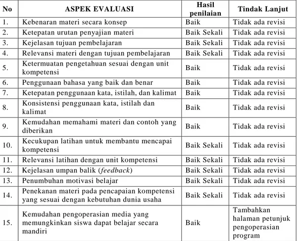 Tabel 4.2  Hasil Evaluasi Ahli Teknologi dan Informasi 