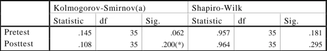Tabel 4.4   Hasil Uji Normalitas kelas eksperimen 