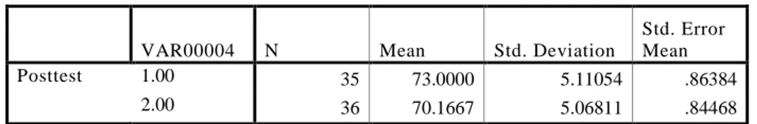 Tabel 4.7  Hasil Perhitungan Independent T-Test  Group Statistics 