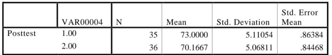 Tabel 4.7  Hasil Perhitungan Independent T-Test  Group Statistics 