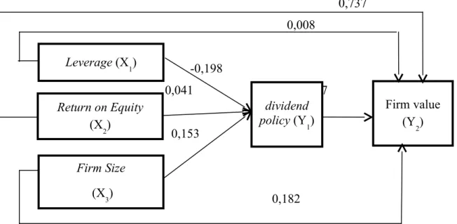 Gambar 5. Model Regresi Linier Berganda Dengan Variabel Intervening                                                                               0,737                                                                                                         