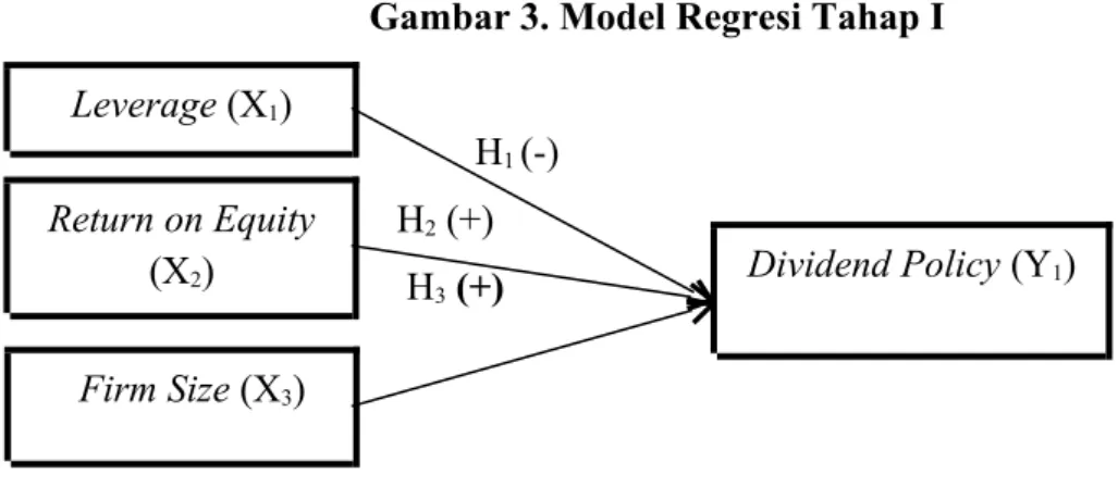 Gambar 3. Model Regresi Tahap I