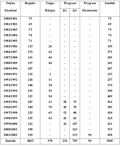 Tabel : Jumlah Mahasiswa yang diterima di FISIP USU 