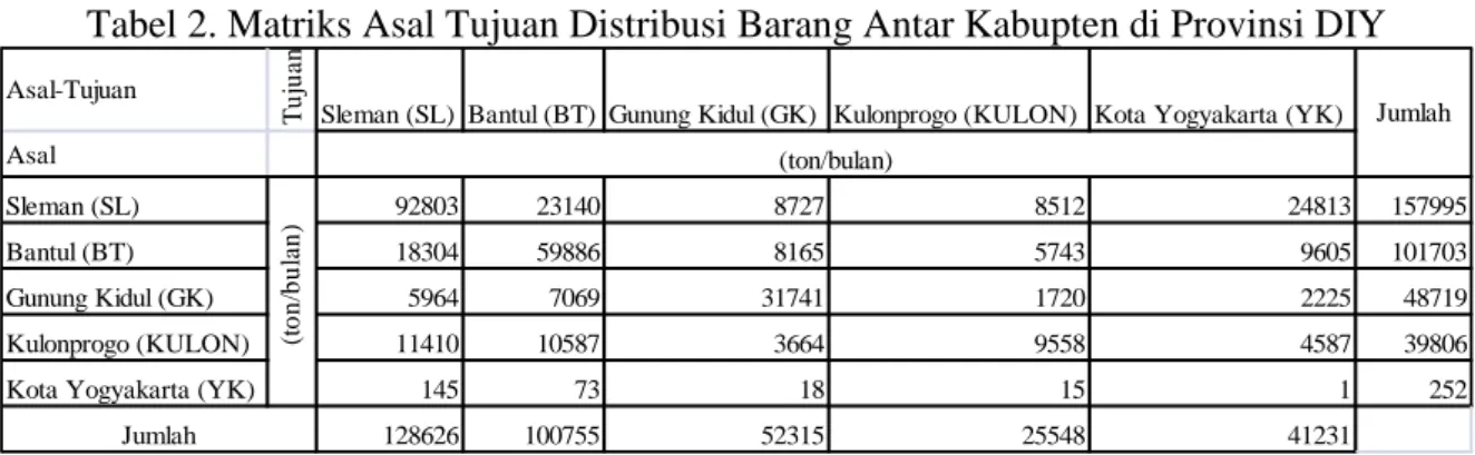 Tabel 2. Matriks Asal Tujuan Distribusi Barang Antar Kabupten di Provinsi DIY 