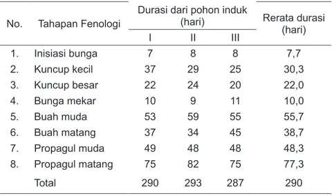 Tabel 4. Durasi tahapan fenologi organ reproduktif K. candel No. Tahapan Fenologi Durasi dari pohon induk 