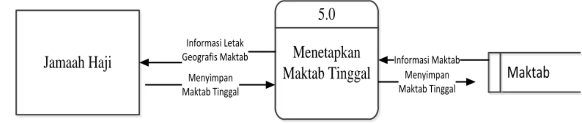 Diagram Aliran Data Logis menggambarkan proses menetapkan maktab tinggal  pada  Sistem  Informasi  Geografis  Maktab  Haji  Reguler  Indonesia  di  Mekah  dan  Madinah yang ditujunkan pada diagram