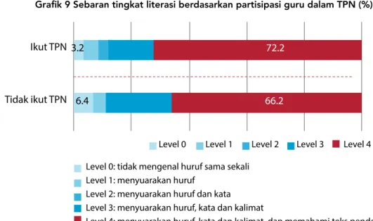 Grafik 9 Sebaran tingkat literasi berdasarkan partisipasi guru dalam TPN (%) 3.2