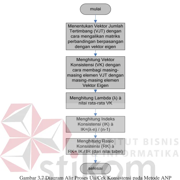Gambar 3.7 Diagram Alir Proses Uji/Cek Konsistensi pada Metode ANP 