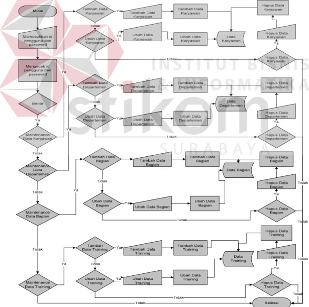 Gambar 3.8 Diagram Alir Pengelolaan Data 