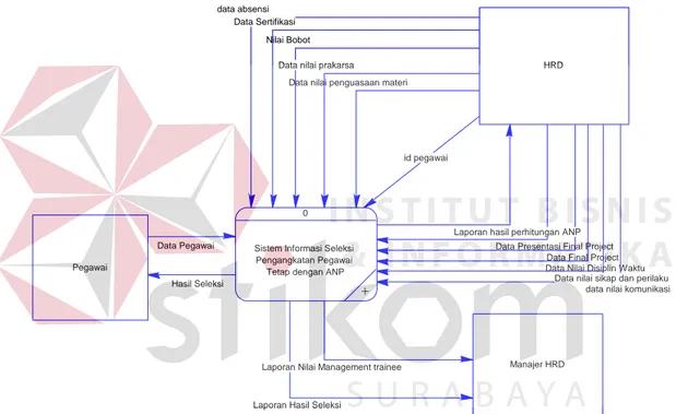 Gambar 3.13 Context Diagram Sistem Informasi   Seleksi Pengangkatan Pegawai Tetap 