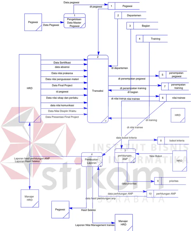 Gambar 3.14 DFD Level 0 Sistem Informasi Seleksi   Pengangkatan Pegawai Tetap 