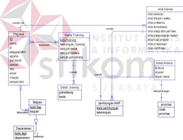 Gambar 3.18 CDM  Sistem Informasi Seleksi Pengangkatan Pegawai Tetap 