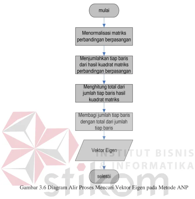 Gambar 3.6 Diagram Alir Proses Mencari Vektor Eigen pada Metode ANP 