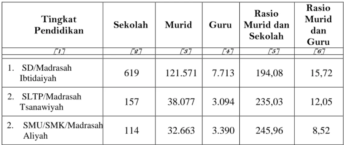 Tabel  2.10 :  Jumlah Sekolah, Murid dan Guru Serta Rasio Murid dan  Sekolah  di Langkat Menurut Tingkat Pendidikan  2012 