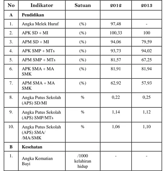 Tabel 2.12 : Kondisi Makro Sosial Kabupaten Langkat 