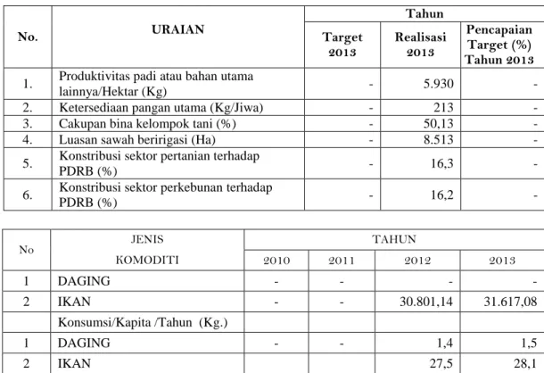 Tabel 2.13 : Ketersediaan Pangan Utama (Beras, Daging dan Ikan ) 