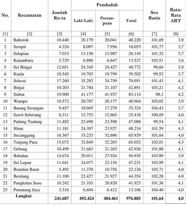Tabel 2.2 : Jumlah Rumah tangga, Penduduk serta Sex rasio                                         Kabupaten Langkat tahun 2012 