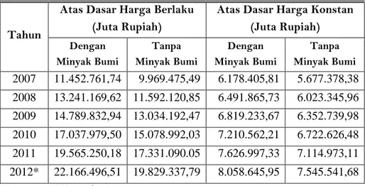 Tabel 2.4 :  Perkembangan  PDRB  Kabupaten  Langkat  atas    dasar  harga  berlaku dan harga konstan Tahun 2007-2012 (juta rupiah) 
