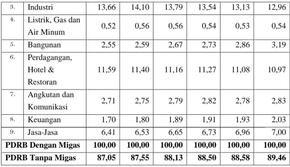 Tabel 2.6 :  Distribusi Persentase PDRB Kabupaten Langkat Menurut Lapangan  Usaha Atas Dasar Harga Konstan 2000 Tahun 2007 - 2012 (%)