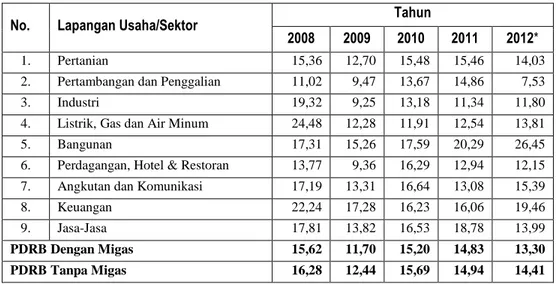 Tabel 2.8  :  Pertumbuhan  PDRB  Kabupaten  Langkat  Menurut  Lapangan  Usaha/ Sektor Atas Dasar Harga Berlaku Tahun 2008-2012 