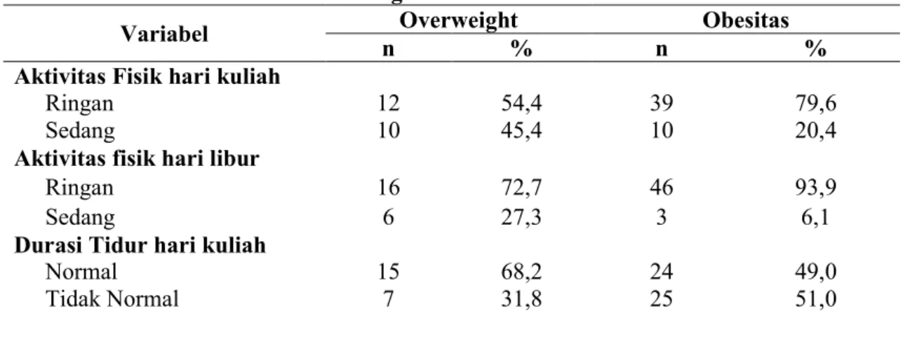 Tabel  3.  Distribusi  Responden  Aktivitas  Fisik  dan  Durasi  Tidur  yang  dilakukan  pada  Hari  kuliah  dan  Hari  Libur  Penderita  Overweight  dan  Obesitas  Mahasiswa  Universitas Hasanuddin Angkatan 2013 Tahun 2014 