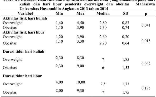Tabel 4. Perbedaan Rata rata aktivitas fisik dan durasi tidur yang dilakukan pada hari  kuliah  dan  hari  libur  penderita  overweight  dan  obesitas    Mahasiswa  Universitas Hasanuddin Angkatan 2013 tahun 2014 