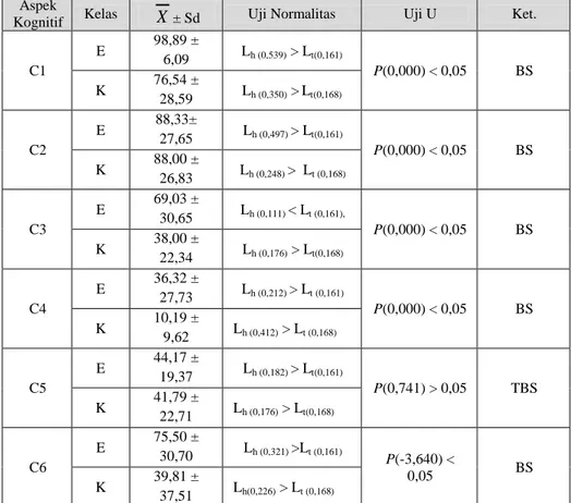 Tabel 9. Hasil uji U N-gain indikator kognitif (C1, C2, dan C3, C4, C5,  C6) pada siswa kelas eksperimen dan kelas kontrol 