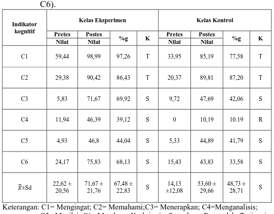 Tabel 10. Hasil peningkatan indikator kognitif (C1, C2, C3, C4, C5, dan  C6). 