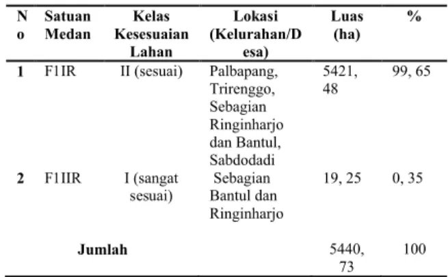 Tabel  4.12.  Luas  Permukiman  Eksisting  Berdasarkan  Karakteristik  Satuan Medan